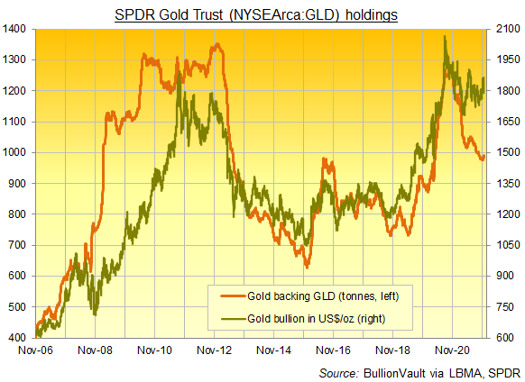 Chart of GLD gold ETF in tonnes of backing. Source: BullionVault Chart of GLD gold ETF in tonnes of backing. Source: BullionVault