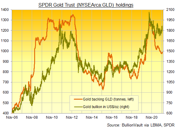 Chart of GLD gold ETF in tonnes of backing. Source: BullionVault