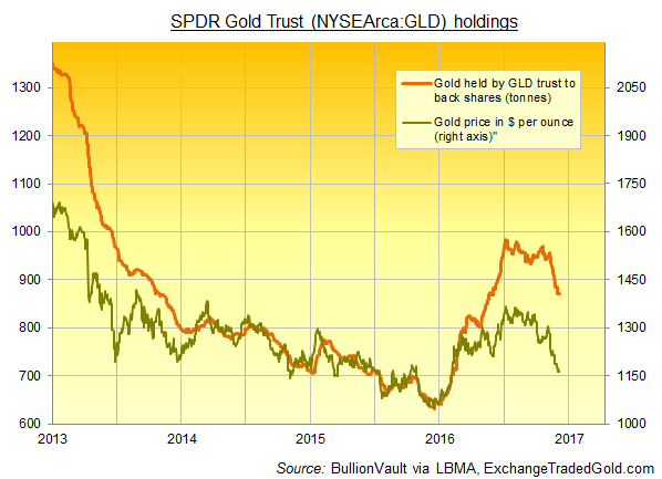 Chart of gold bar prices vs. GLD backing. Source: ExchangeTradedGold.com