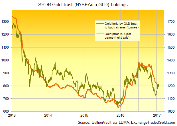 Chart of GLD gold ETF's bullion holdings vs. metal prices