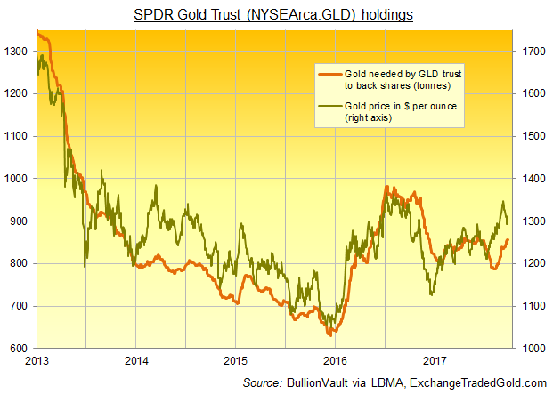 Chart of SPDR Gold Trust (NYSEArca:GLD) bullion backing in tonnes vs. gold price in Dollars. Source: BullionVault via ExchangeTradedGold.com