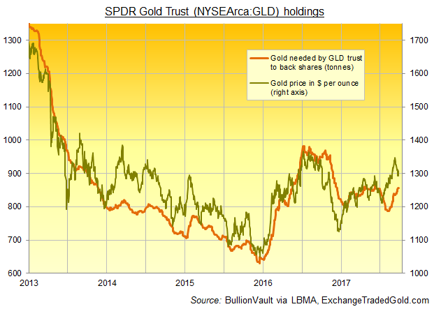 Chart of SPDR Gold Trust (NYSEArca:GLD) bullion backing in tonnes vs. gold price in Dollars. Source: BullionVault via ExchangeTradedGold.com Chart of SPDR Gold Trust (NYSEArca:GLD) bullion backing in tonnes vs. gold price in Dollars. Source: BullionVault via ExchangeTradedGold.com