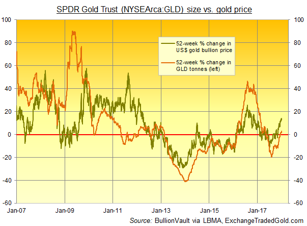 Chart of Dollar gold price's 12-month % change vs. change in size of GLD