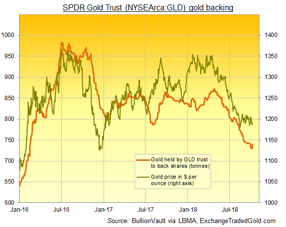 Chart of SPDR Gold Trust (NYSEArca:GLD) backing in tonnes of gold. Source: BullionVault via ExchangeTradedGold Chart of SPDR Gold Trust (NYSEArca:GLD) backing in tonnes of gold. Source: BullionVault via ExchangeTradedGold