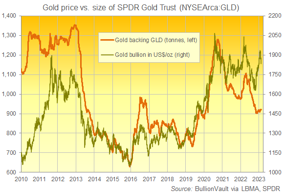 Chart of GLD gold-backed ETF's size in tonnes. Source: BullionVault