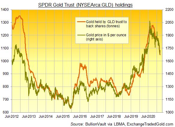 Chart of GLD gold ETF's backing in tonnes vs. Dollar gold price. Source: BullionVault Chart of GLD gold ETF's backing in tonnes vs. Dollar gold price. Source: BullionVault