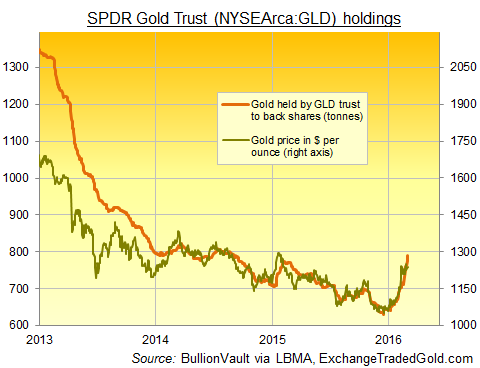 Chart of SPDR Gold Trust (NYSEArca:GLD) tonnes Chart of SPDR Gold Trust (NYSEArca:GLD) tonnes
