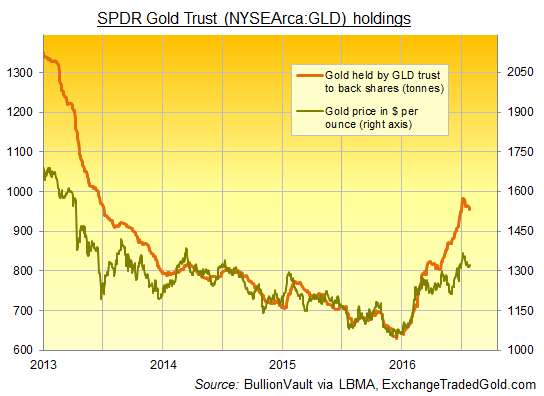 Chart of the GLD's reported gold backing to 26 July 2016 Chart of the GLD's reported gold backing to 26 July 2016