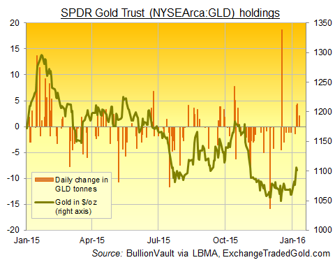 Gold-backed ETF the SPDR Gold Trust (NYSEArca:GLD) net changes in tonnes, daily, 2015-2016