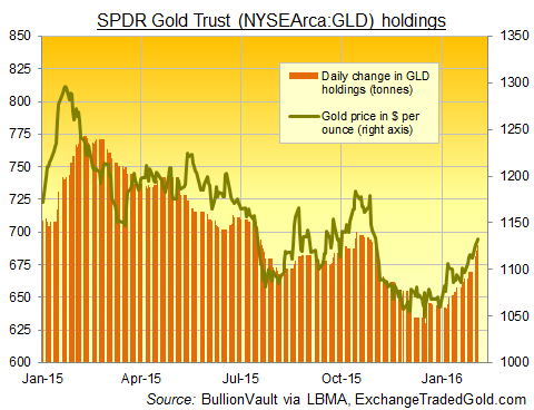 Gold Etf Price Chart