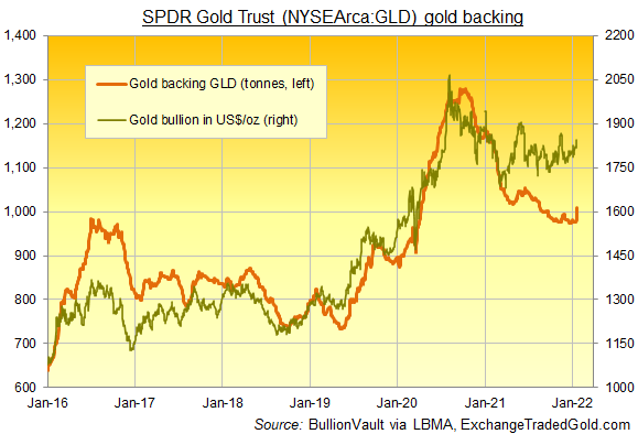 Chart of GLD gold ETF in tonnes vs. Dollar bullion price. Source: BullionVault
