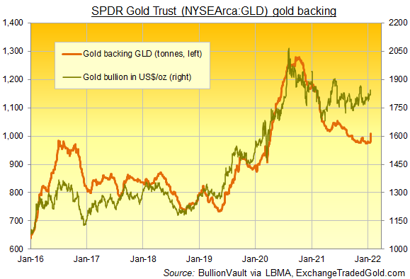 Chart of GLD gold ETF in tonnes vs. Dollar bullion price. Source: BullionVault Chart of GLD gold ETF in tonnes vs. Dollar bullion price. Source: BullionVault