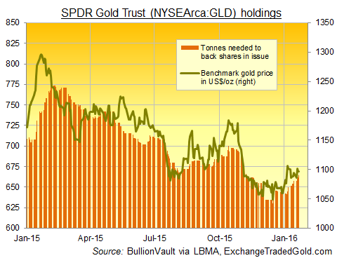 SPDR Gold Trust (NYSEArca:GLD) bullion backing vs spot price