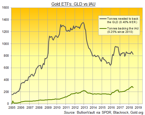 Gld Vs Gold Chart