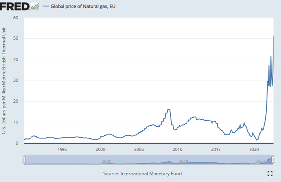 Chart of Global Price Of Natural Gas, EU. Source: St.Louis Fed