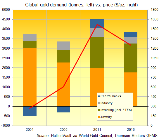 Chart of global gold demand by sector, 2001-2016. Source: BullionVault via WGC, TR-GFMS