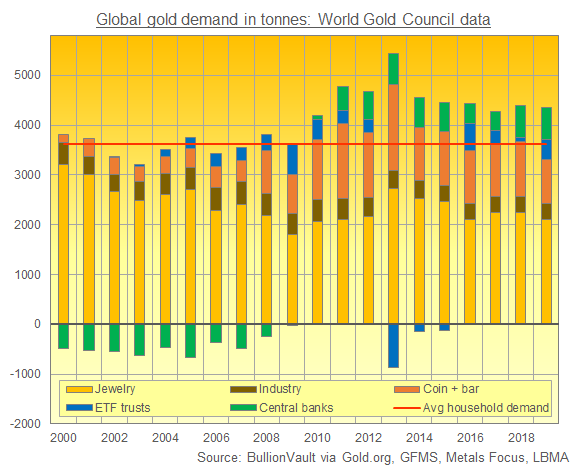 Chart of global gold demand, 2000-2019. Source: BullionVault via WGC Chart of global gold demand, 2000-2019. Source: BullionVault via WGC
