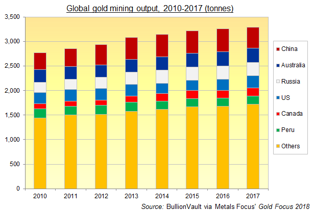 Chart of global gold mining output in tonnes, 2010-2017. Source: BullionVault via Metals Focus' Gold Focus 2018