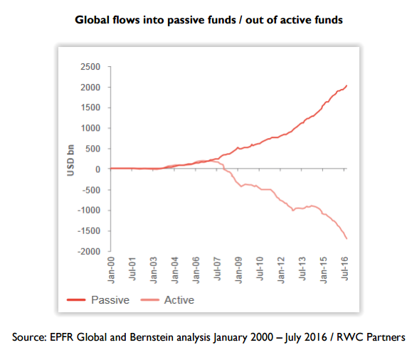 Passive Vs Active Investing Chart