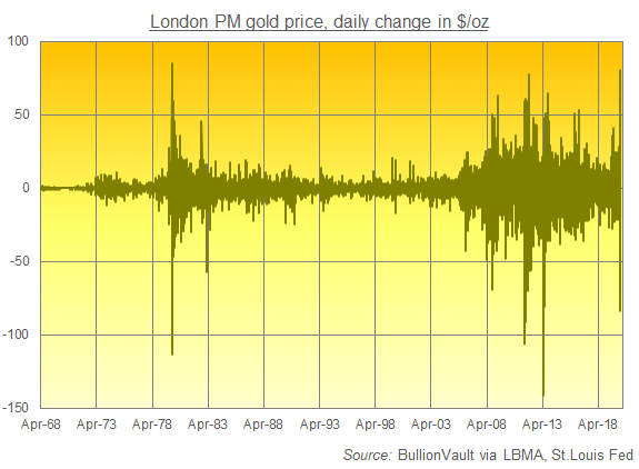 Chart of gold's PM London benchmark, daily change in US$/oz. Source: BullionVault