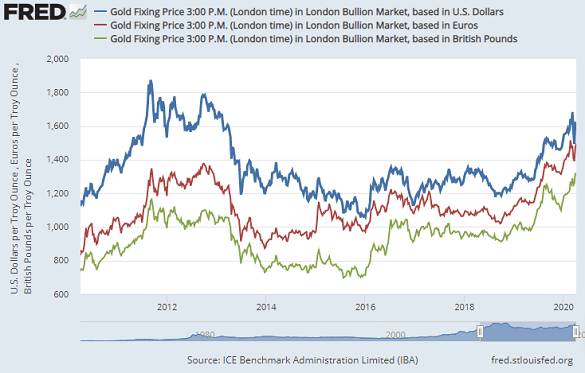 Chart of London gold bullion price in USD, GBP, EUR. Source: St.Louis Fed via LBMA
