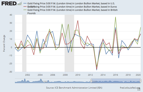 Half-annual gold price percentage change in US Dollars, Sterling and Euros. Source: St.Louis Fed via LBMA Half-annual gold price percentage change in US Dollars, Sterling and Euros. Source: St.Louis Fed via LBMA