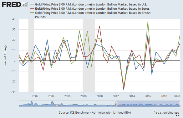 Half-annual gold price percentage change in US Dollars, Sterling and Euros. Source: St.Louis Fed via LBMA