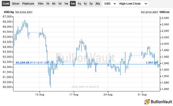 Chart of gold priced in Dollars, last 1 month. Source: BullionVault Chart of gold priced in Dollars, last 1 month. Source: BullionVault