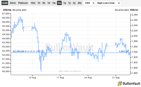 Chart of gold priced in Dollars, last 1 month. Source: BullionVault