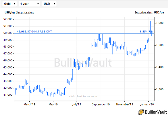 Gold Prices Not Yet In Bull Market As Bids Below 1555 Support