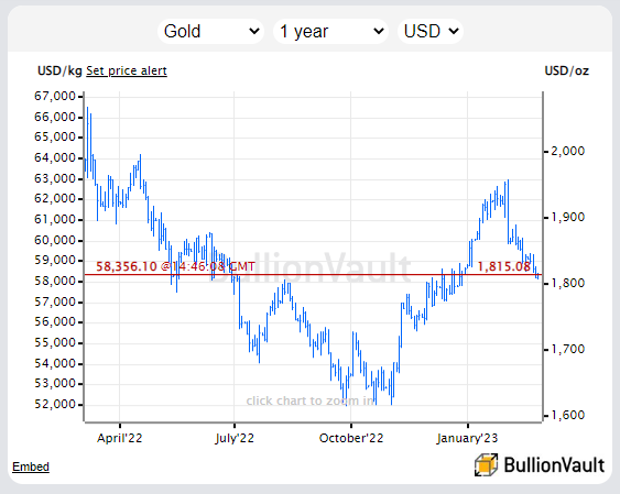 Chart of gold priced in US Dollars, last 12 months. Source: BullionVault