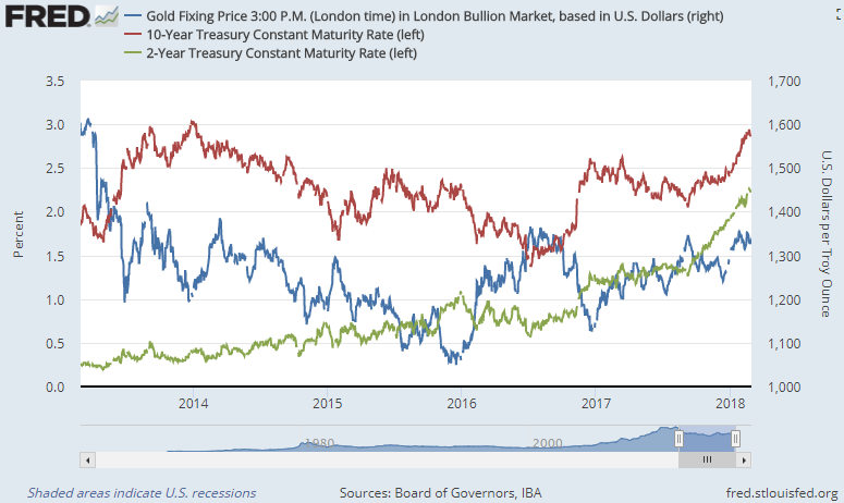 Chart of gold priced in Dollars vs. 2-year and 10-year US Treasury bond yields. Source: St.Louis Fed