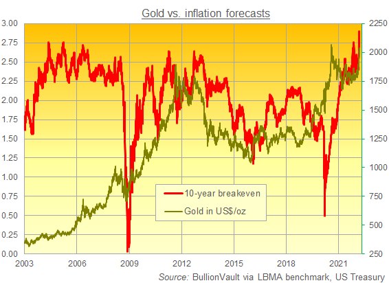 Chart of 10-year breakeven inflation outlook versus Dollar gold price. Source: BullionVault