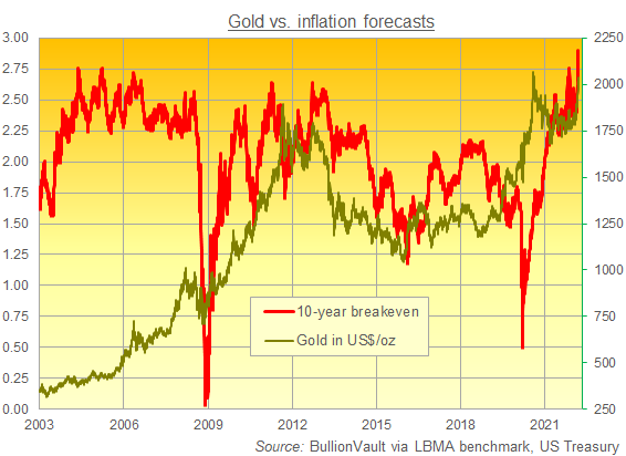 Chart of 10-year breakeven inflation outlook versus Dollar gold price. Source: BullionVault Chart of 10-year breakeven inflation outlook versus Dollar gold price. Source: BullionVault