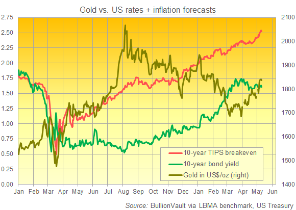 Chart of gold, 10-year bond yields, and 10-year US 'breakeven' rates. Source: BullionVault Chart of gold, 10-year bond yields, and 10-year US 'breakeven' rates. Source: BullionVault