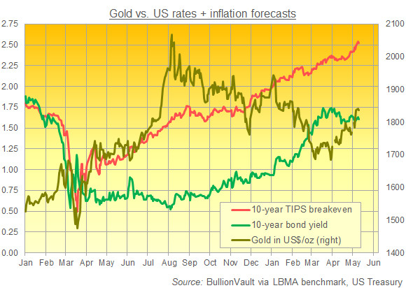 Chart of gold, 10-year bond yields, and 10-year US 'breakeven' rates. Source: BullionVault