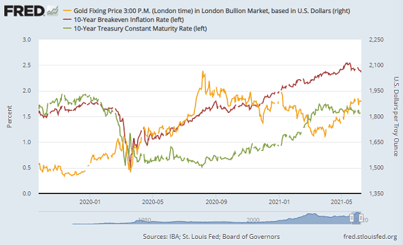 Chart of gold, 10-year US bond yields, and 10-year breakeven inflation forecasts. Source: St.Louis Fed Chart of gold, 10-year US bond yields, and 10-year breakeven inflation forecasts. Source: St.Louis Fed