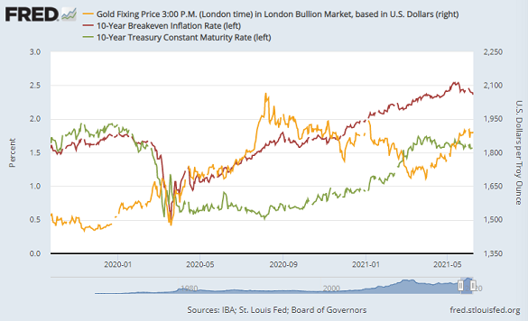 Chart of gold, 10-year US bond yields, and 10-year breakeven inflation forecasts. Source: St.Louis Fed