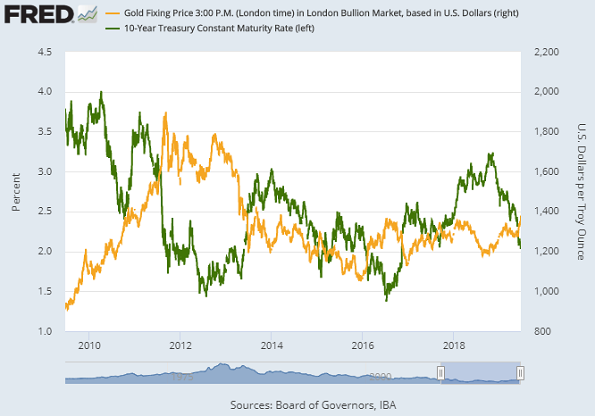 Chart of 10-year US Trsy yield vs Dollar gold price. Source: St.Louis Fed Chart of 10-year US Trsy yield vs Dollar gold price. Source: St.Louis Fed