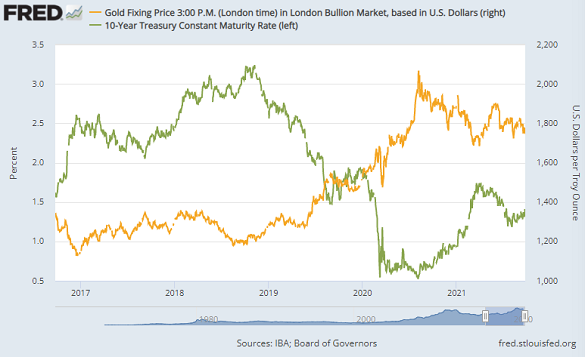 Chart of gold in Dollars vs. 10-year conventional US Treasury yield. Source: St.Louis Fed Chart of gold in Dollars vs. 10-year conventional US Treasury yield. Source: St.Louis Fed