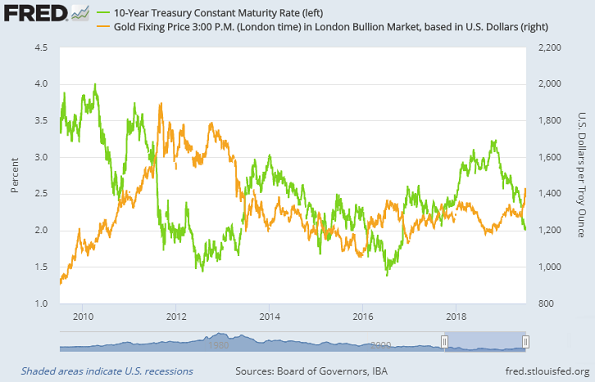 Chart of 10-year US Treasury yield vs. gold priced in Dollars. Source: St.Louis Fed