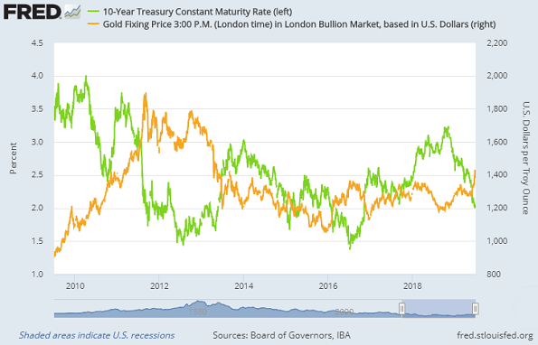 Chart of 10-year US Treasury yield vs. gold priced in Dollars. Source: St.Louis Fed Chart of 10-year US Treasury yield vs. gold priced in Dollars. Source: St.Louis Fed