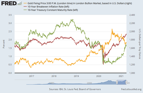 Chart of gold priced in Dollars vs. 10-year US Treasury yields and 10-year breakeven inflation forecasts. Source: St.Louis Fed Chart of gold priced in Dollars vs. 10-year US Treasury yields and 10-year breakeven inflation forecasts. Source: St.Louis Fed