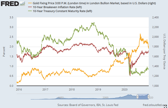Chart of gold vs. nominal 10-year US Treasury yields and TIPS-implied inflation forecasts. Source: St.Louis Fed Chart of gold vs. nominal 10-year US Treasury yields and TIPS-implied inflation forecasts. Source: St.Louis Fed