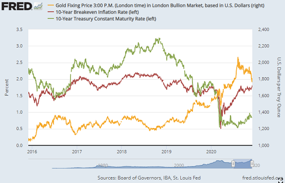 Chart of gold vs. nominal 10-year US Treasury yields and TIPS-implied inflation forecasts. Source: St.Louis Fed