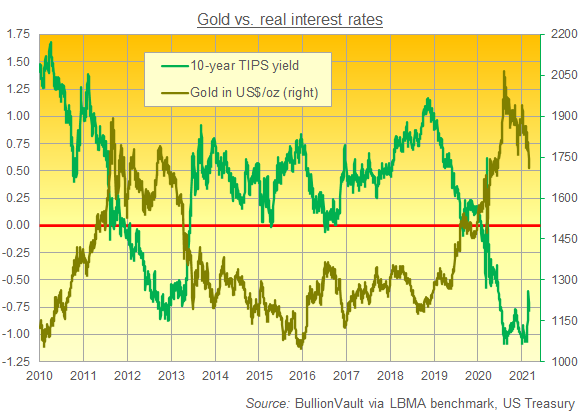 Chart of gold in US Dollars vs 10-year TIPS bond yields. Source: BullionVault