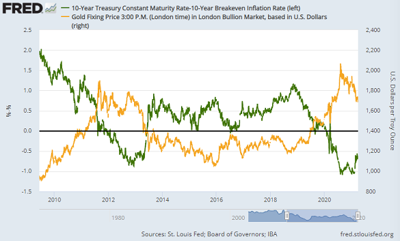 Chart of 10-year TIPS yields vs. gold price. Source: St.Louis Fed