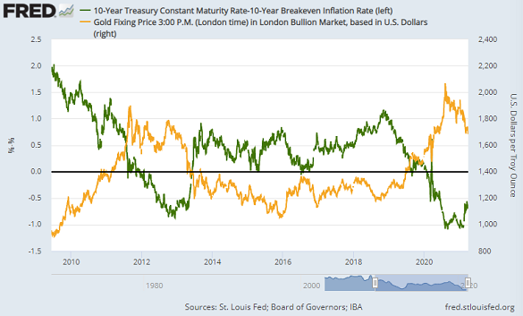 Chart of 10-year TIPS yields vs. gold price. Source: St.Louis Fed Chart of 10-year TIPS yields vs. gold price. Source: St.Louis Fed