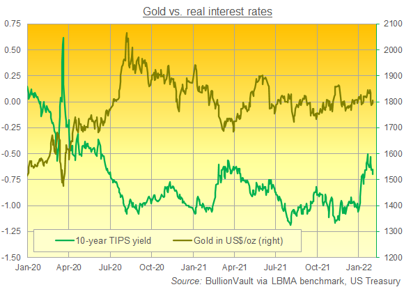 Gold bullion in Dollars per ounce vs. 10-year US TIPS yields. Source: BullionVault