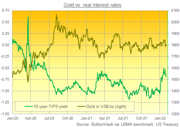 Gold bullion in Dollars per ounce vs. 10-year US TIPS yields. Source: BullionVault Gold bullion in Dollars per ounce vs. 10-year US TIPS yields. Source: BullionVault
